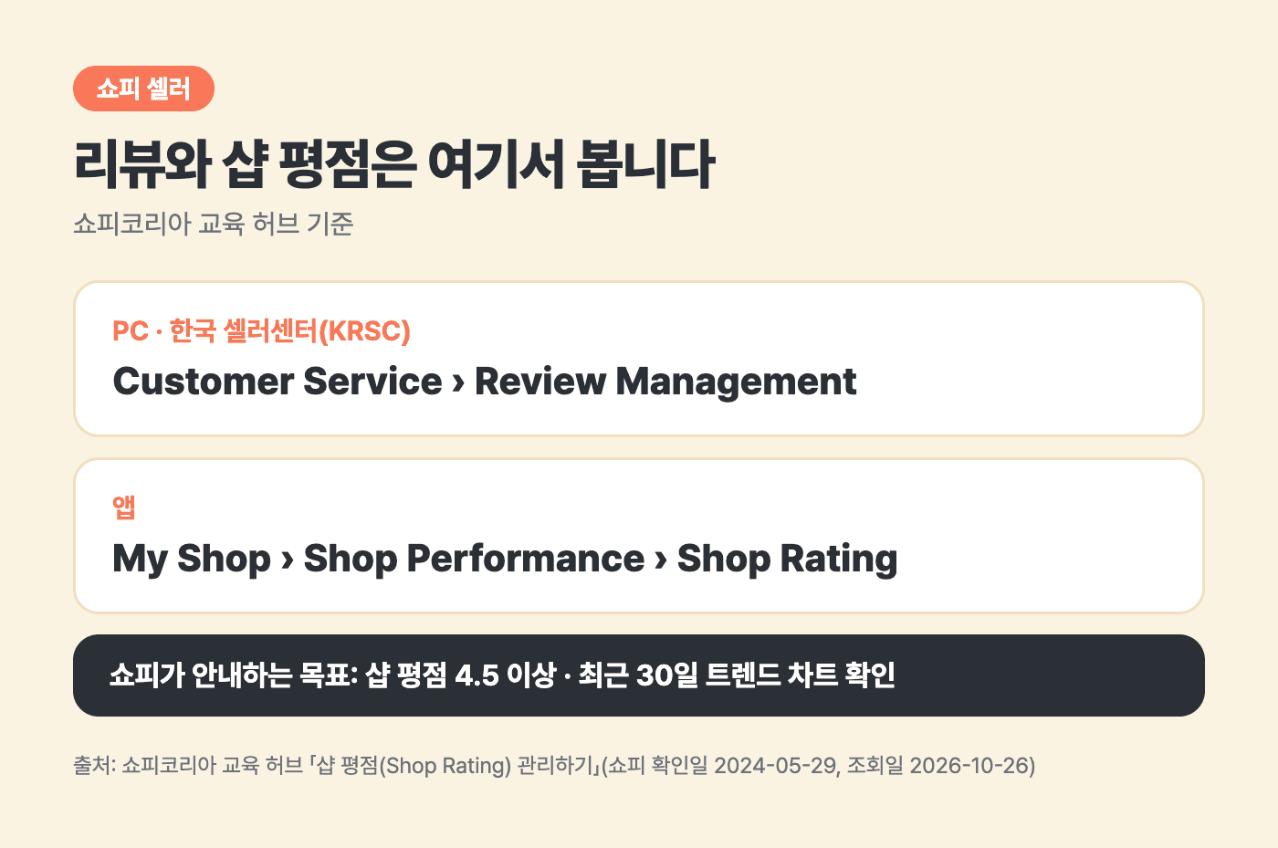 쇼피 리뷰 확인 경로 카드. PC 한국 셀러센터(KRSC)는 Customer Service, Review Management, 앱은 My Shop, Shop Performance, Shop Rating이고, 쇼피가 안내하는 목표는 샵 평점 4.5 이상이다