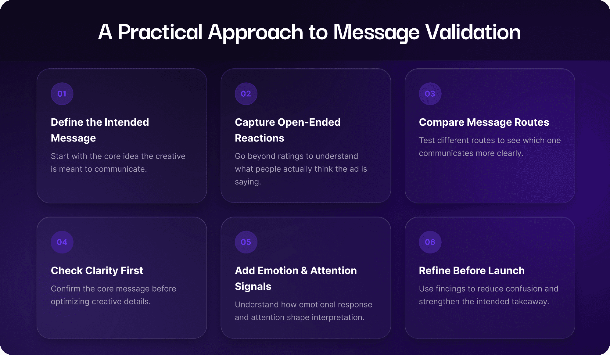 Infographic showing a message validation workflow with steps to define the intended message, capture open-ended reactions, compare message routes, check clarity first, add emotion and attention signals, and refine before launch.