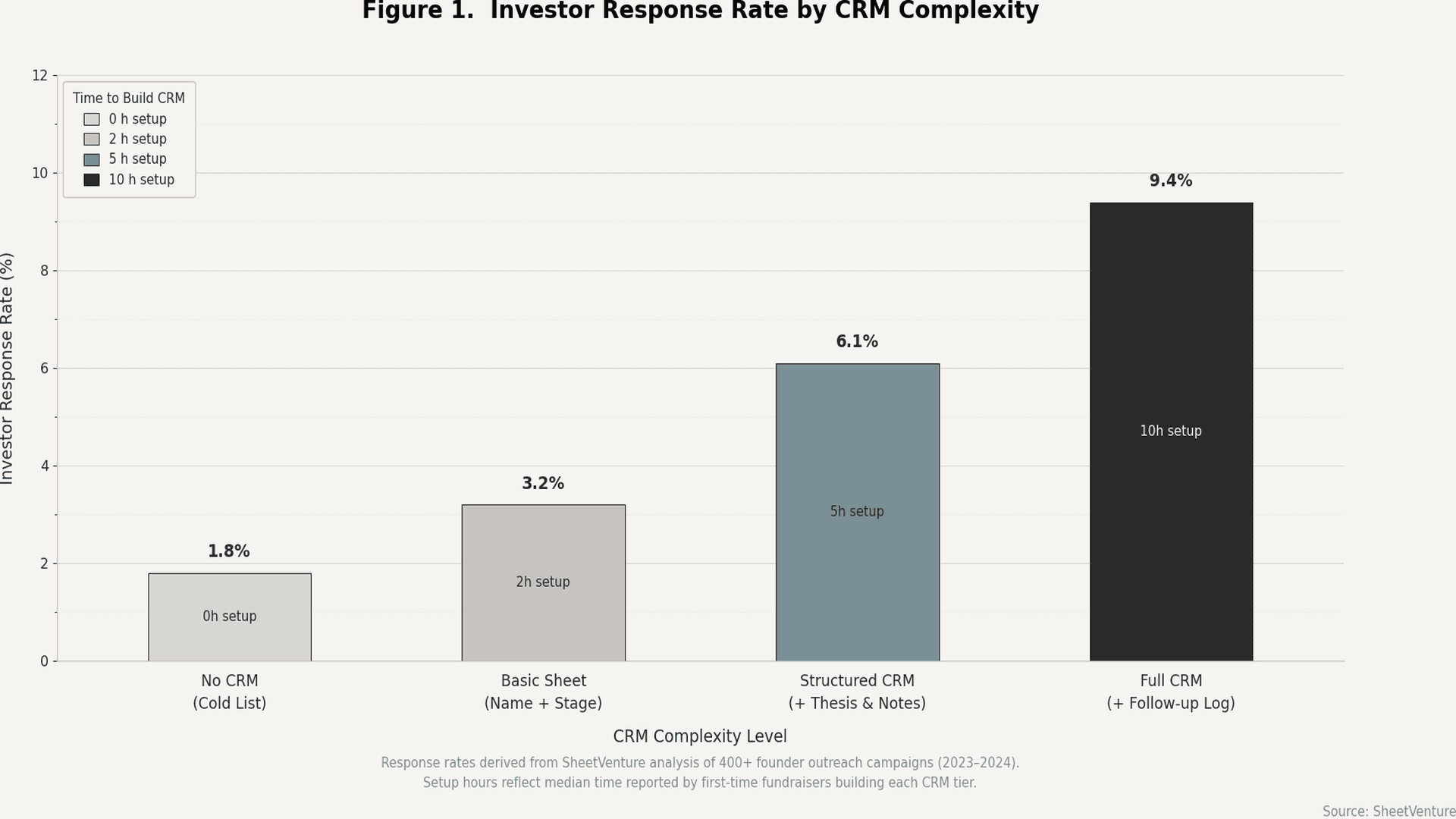 CRM complexity,investor response rate 