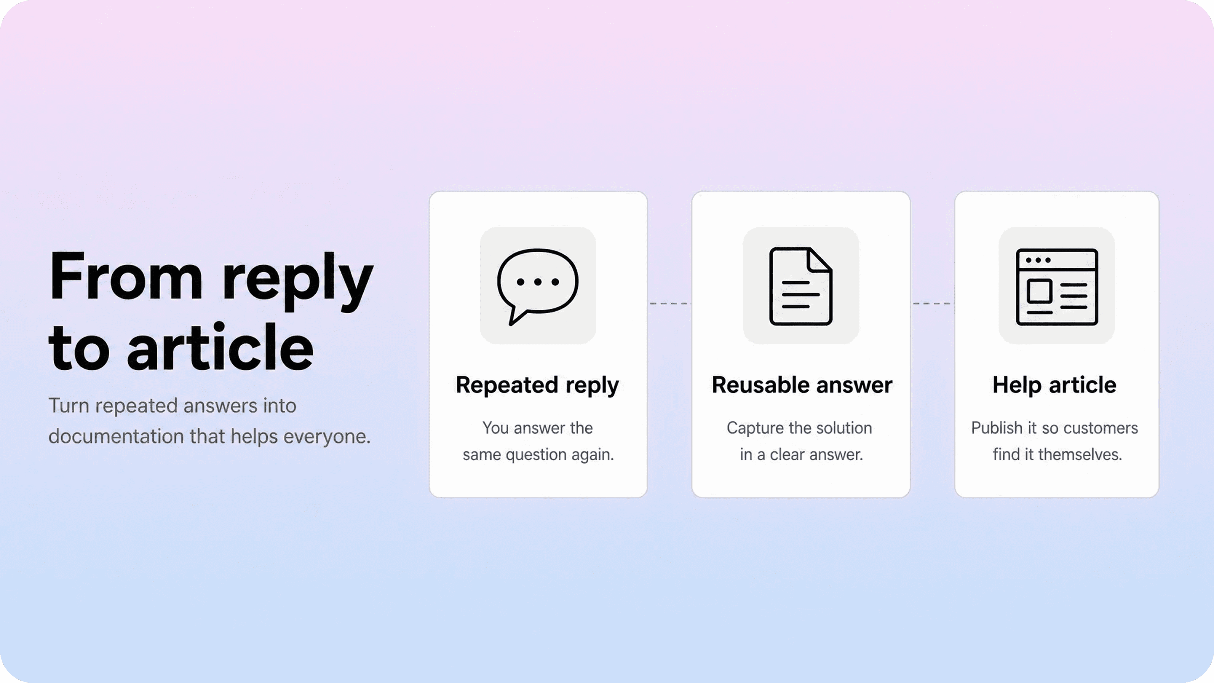 Repeated support replies turned into reusable help articles