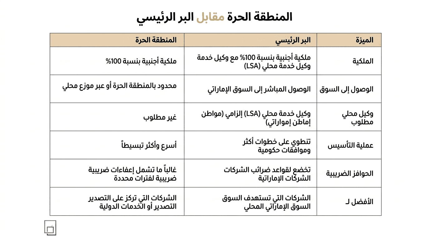 جدول مقارنة بين المناطق الحرة والبر الرئيسي يوضح ملكية الأعمال والضرائب وتسهيلات تاسيس شركة في الإمارات.
