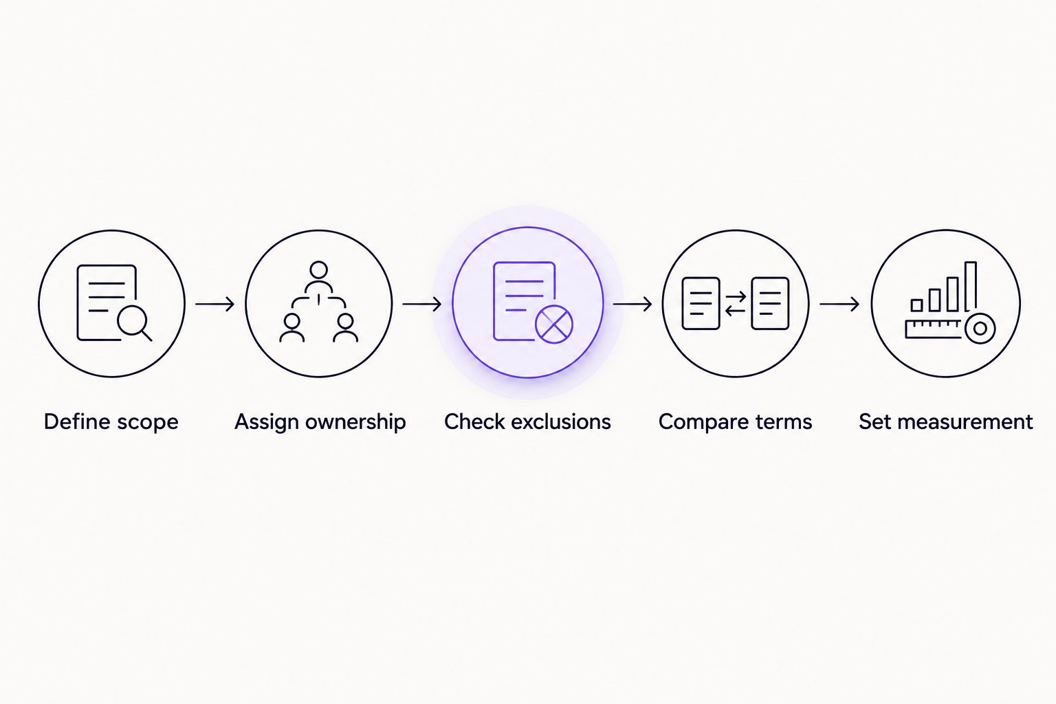 Five steps for comparing SEO agency proposals against equivalent scope
