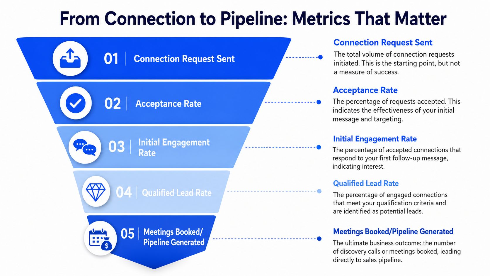 A marketing sales funnel diagram showing five key metrics for converting LinkedIn connections into sales pipeline.