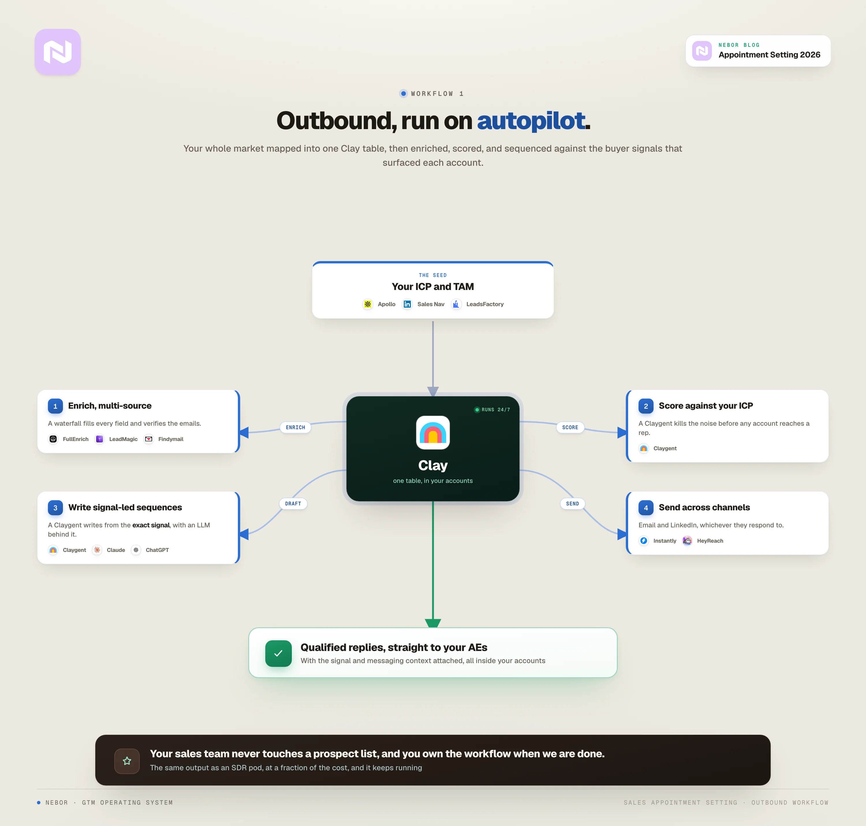 Outbound: your ICP and TAM from Apollo, Sales Nav, and LeadsFactory feed Clay, which enriches, scores, writes signal-led sequences with an LLM, and sends across email and LinkedIn to your AEs