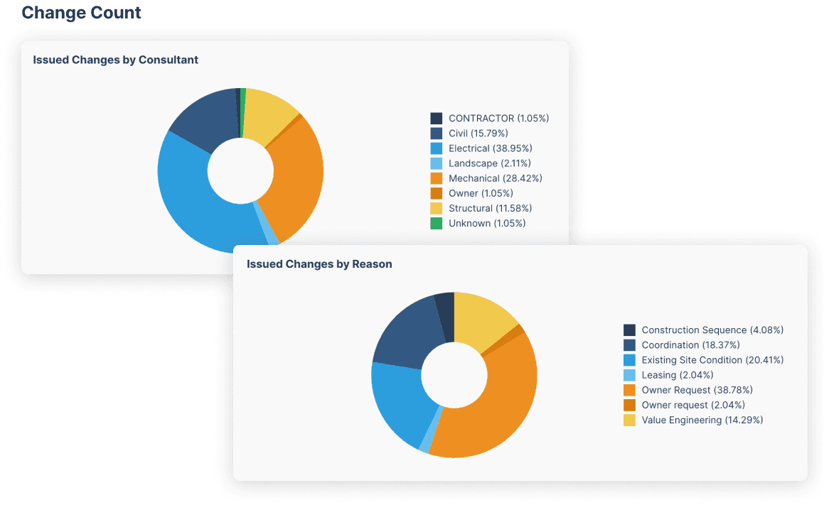 Pie charts from Part3's construction analytics software showing issued changes by consultant and reason