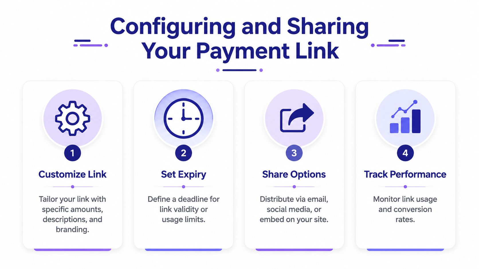 A four-step infographic illustrating how to customize, set expiry, share, and track payment link performance effectively.