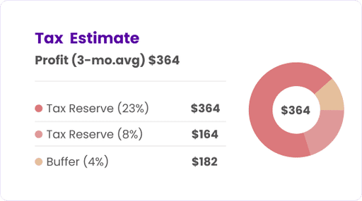 Cashflowy Tax Estimate Profit Three months Donut Chart