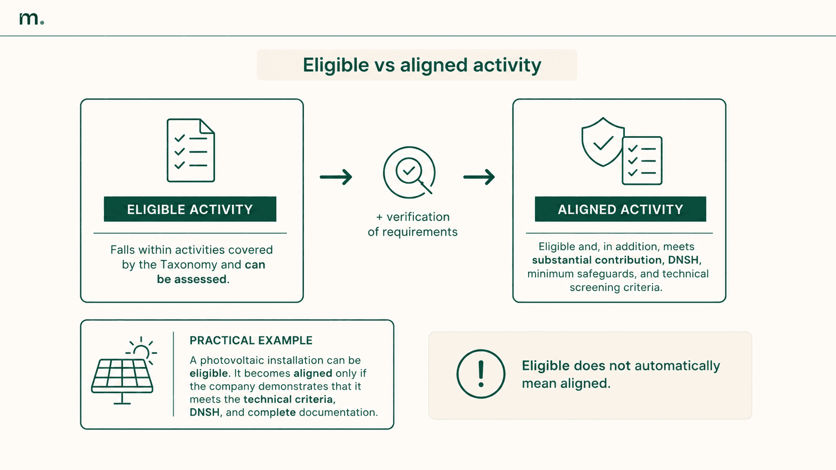 Infographic explaining the difference between eligible and aligned activities under the EU Taxonomy, with a practical example of a photovoltaic installation.