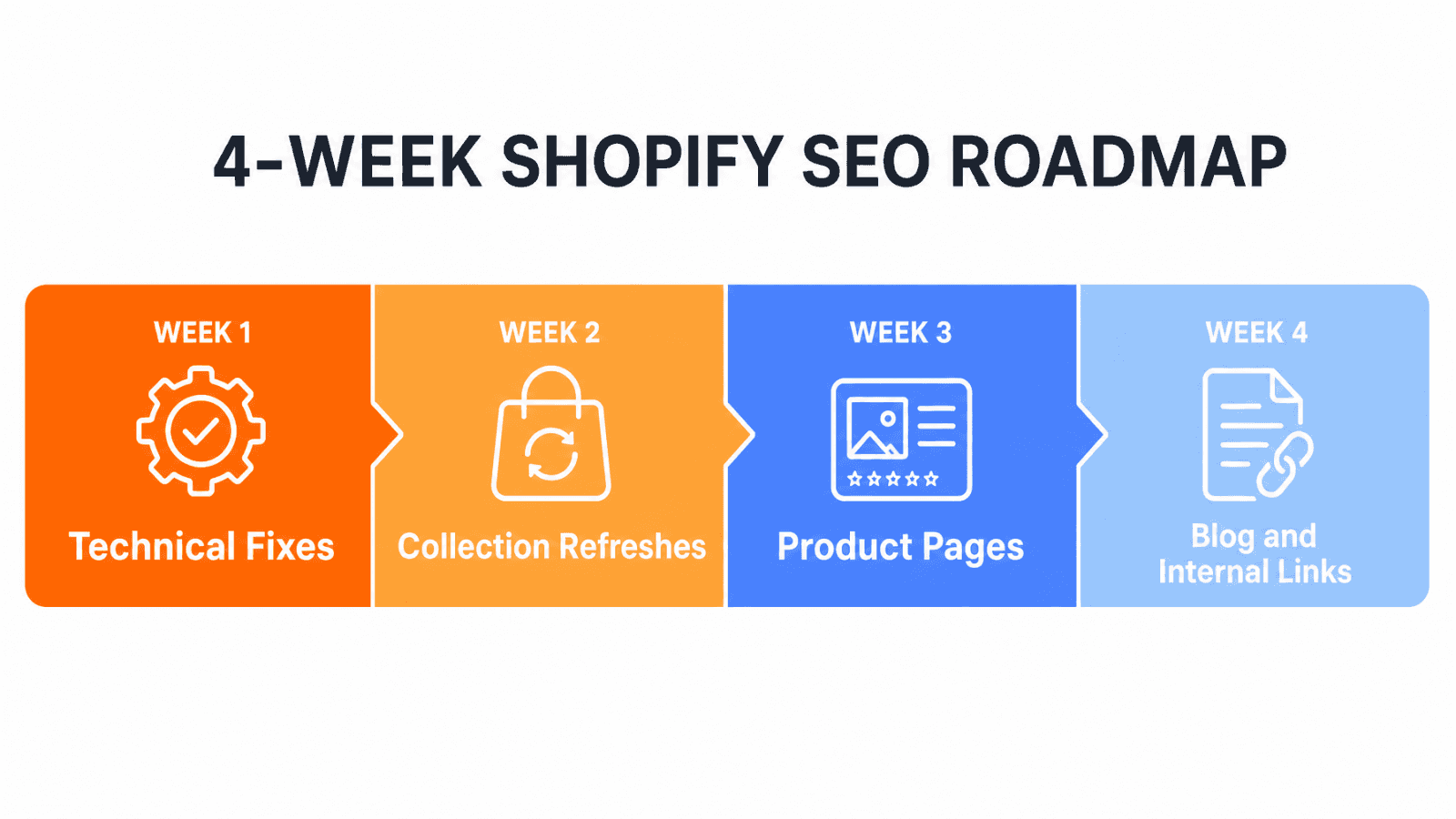 30-day Shopify SEO content roadmap timeline by week