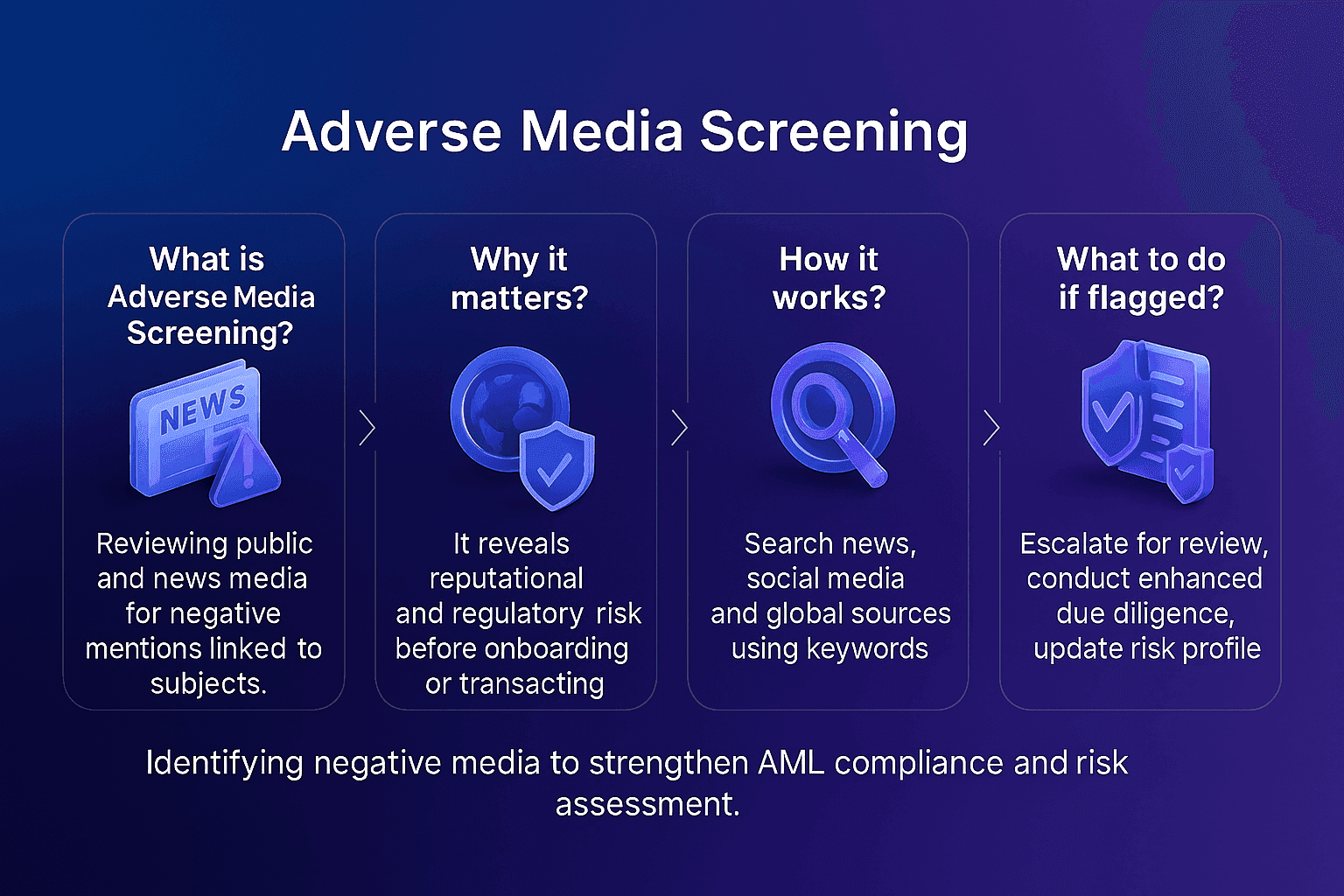 Infographic explaining adverse media screening, why it matters, how it works and what to do when results are flagged in AML compliance.