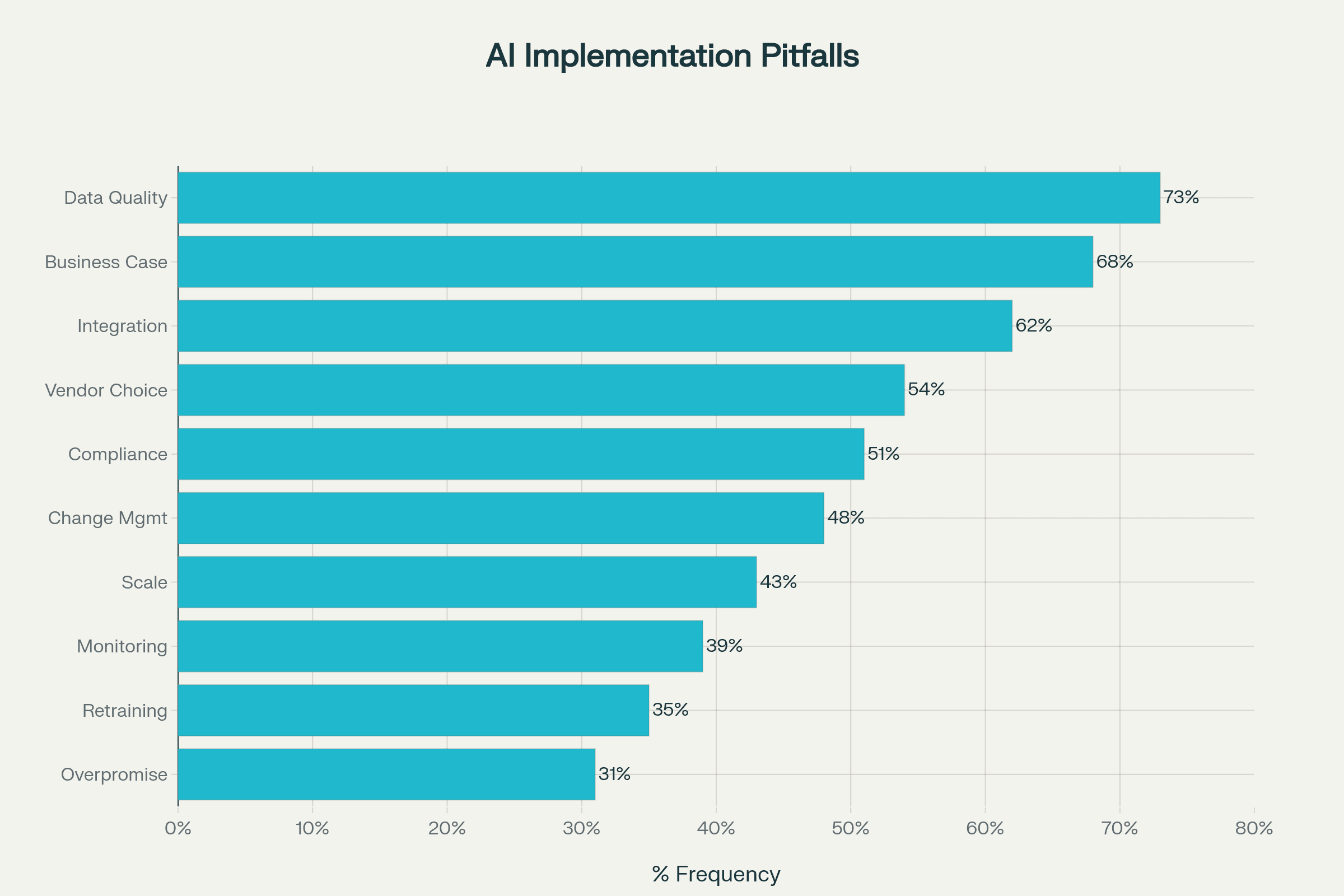 Common AI Implementation Pitfalls: Frequency & Severity (2025)