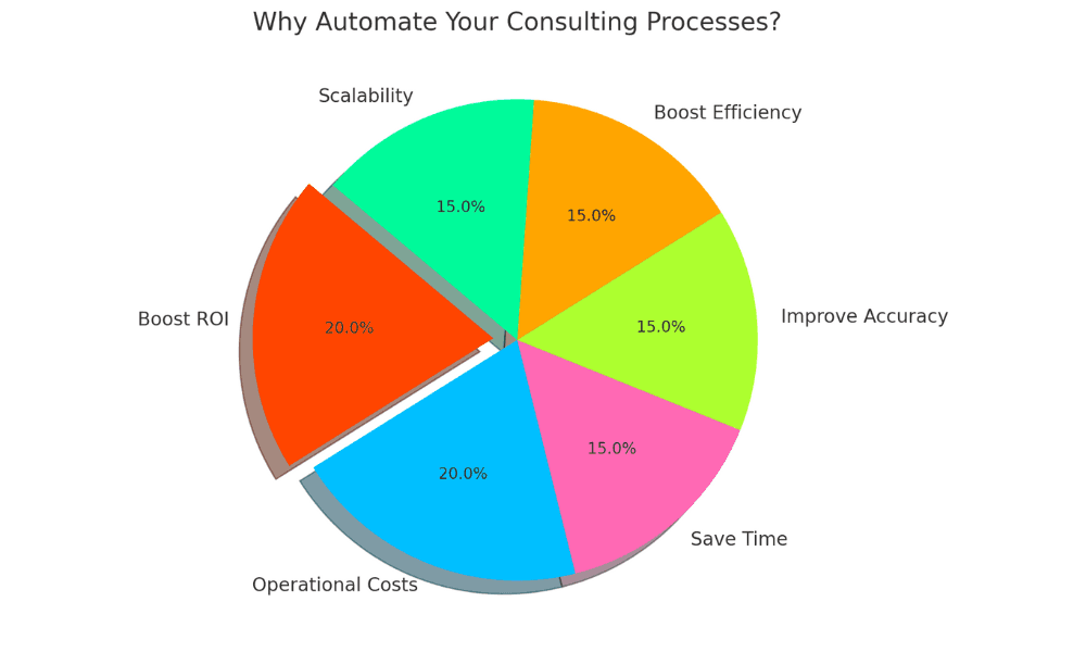 pie chart: automate consulting process