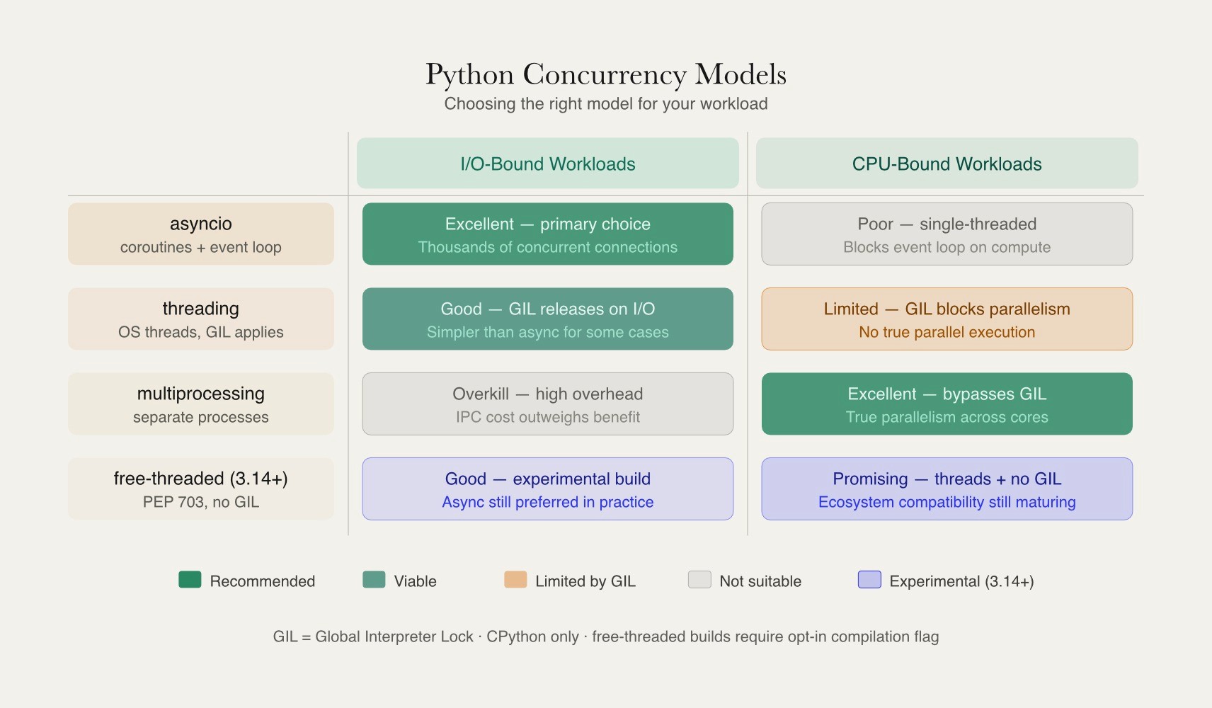 Python concurrency model matrix showing four approaches — asyncio, threading, multiprocessing, and free-threaded — rated across I/O-bound and CPU-bound workloads, with GIL impact and Python 3.14+ status noted.