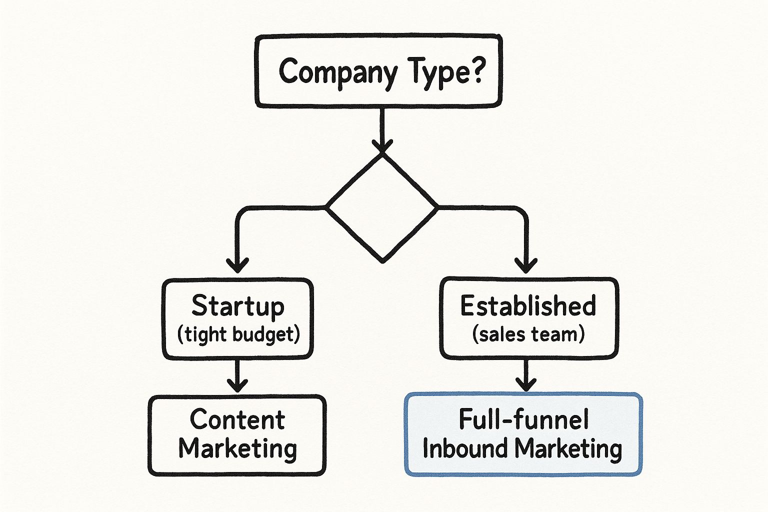 Infographic about inbound marketing vs content marketing
