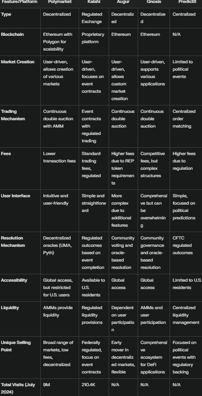 How is Polymarket better than Kalshi, Augur, Gnosis, and PredictIt?