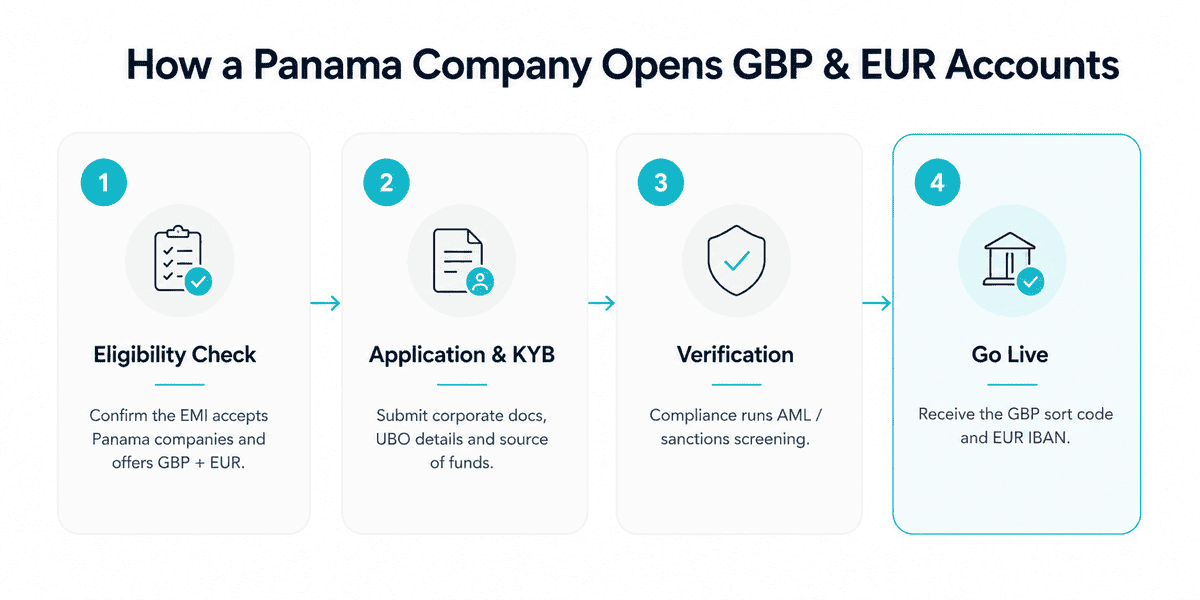 How a Panama Company Opens GPB and EUR Accounts