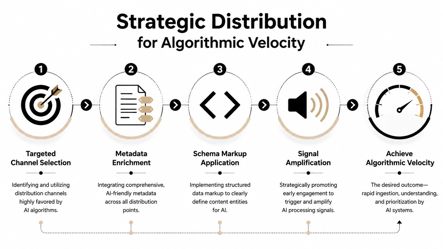 A five-step infographic showing the strategic distribution process for increasing algorithmic velocity and content visibility.