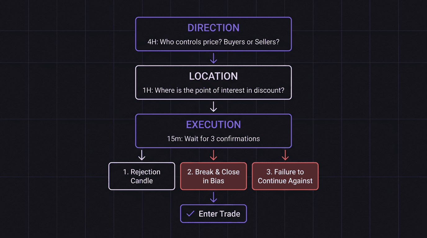 Flowchart showing the three-step trade sequence: Direction then Location then Execution with three confirmations