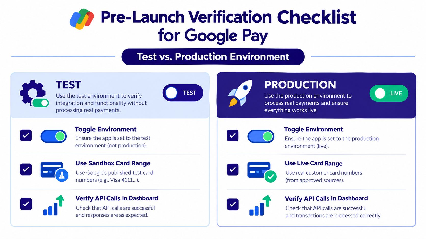 A checklist guide showing the steps to verify Google Pay integration for both test and production environments.