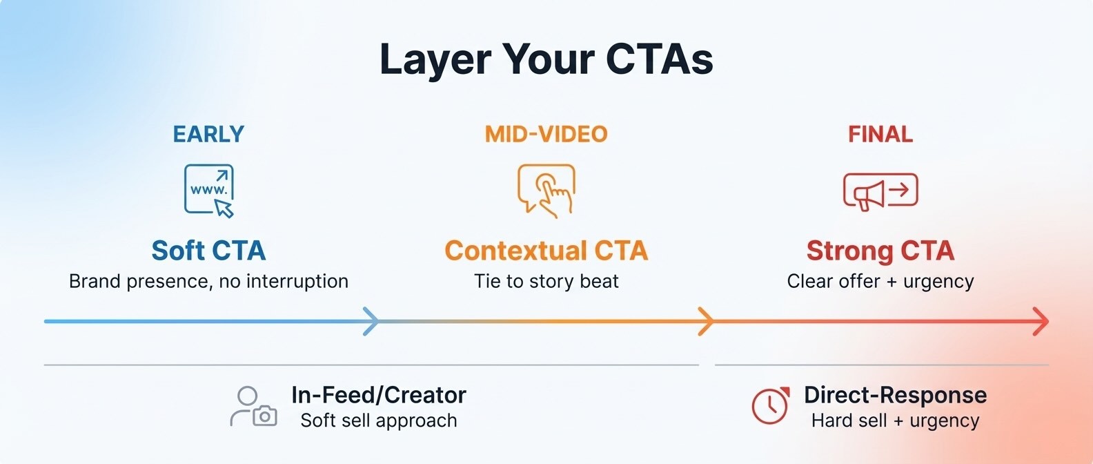 A diagram with the framework describing how to layer CTAs in YouTube video ad