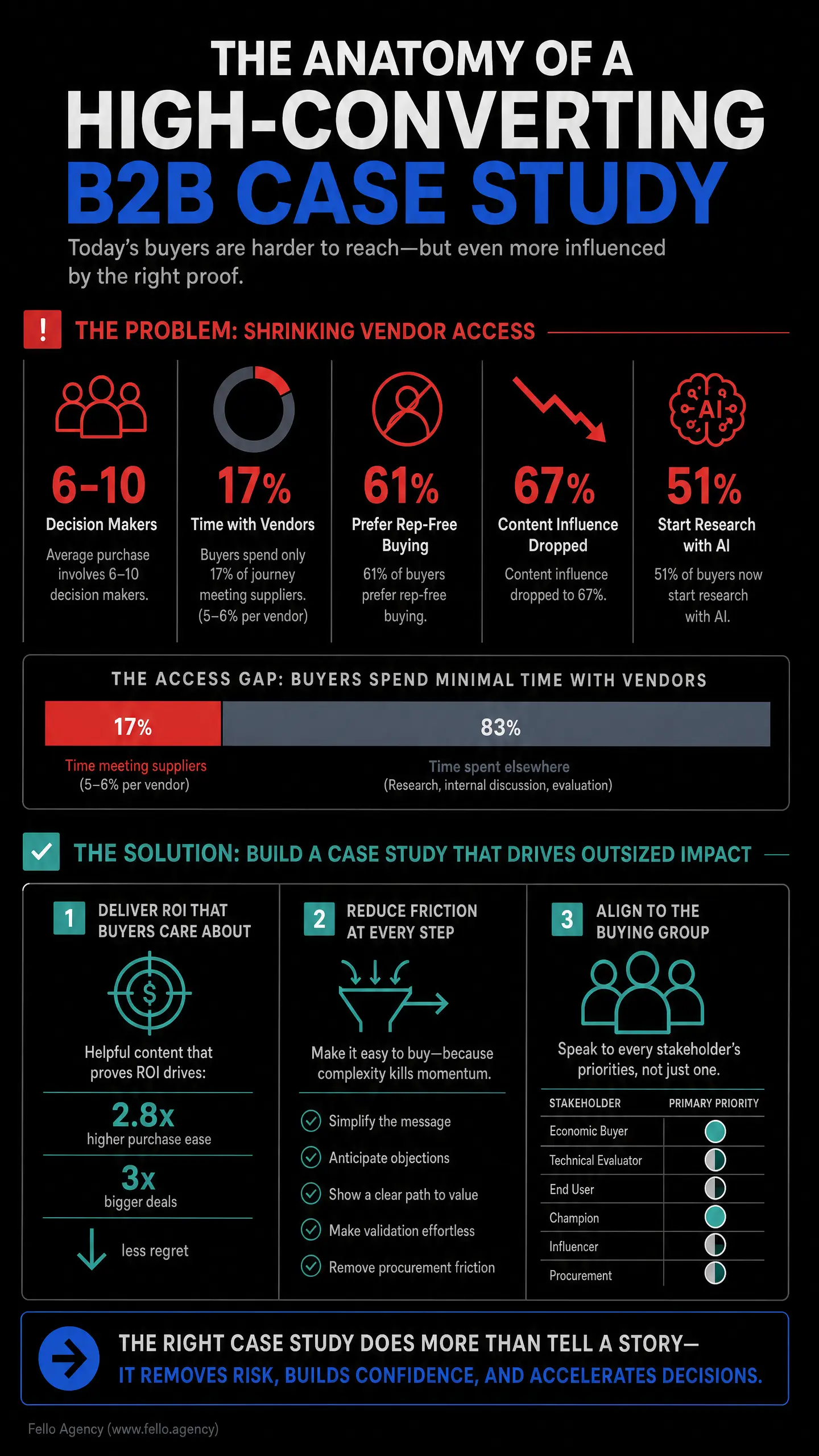 Infographic with bold headline "THE ANATOMY OF A HIGH-CONVERTING B2B CASE STUDY," showing sections "THE PROBLEM: SHRINKING VENDOR ACCESS" and "THE SOLUTION: BUILD A CASE STUDY THAT DRIVES OUTSIZED IMPACT," plus metrics like 6 - 10 decision makers, 17% -