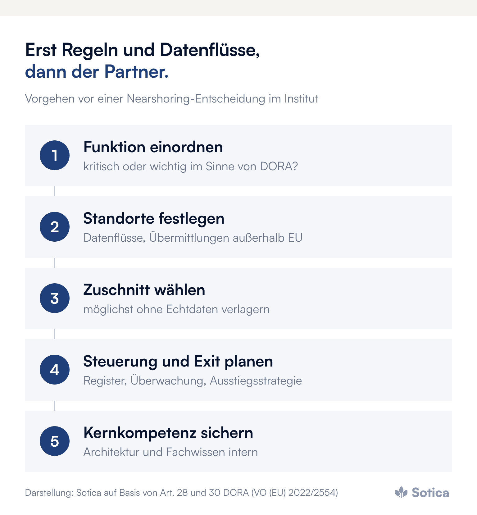 Prozesskette in fünf Schritten: Funktion nach DORA einordnen, Standorte und Datenflüsse festlegen, Zuschnitt möglichst ohne Echtdaten wählen, Steuerung und Exit planen, Kernkompetenz sichern. Darstellung: Sotica auf Basis von Art. 28 und 30 DORA.
