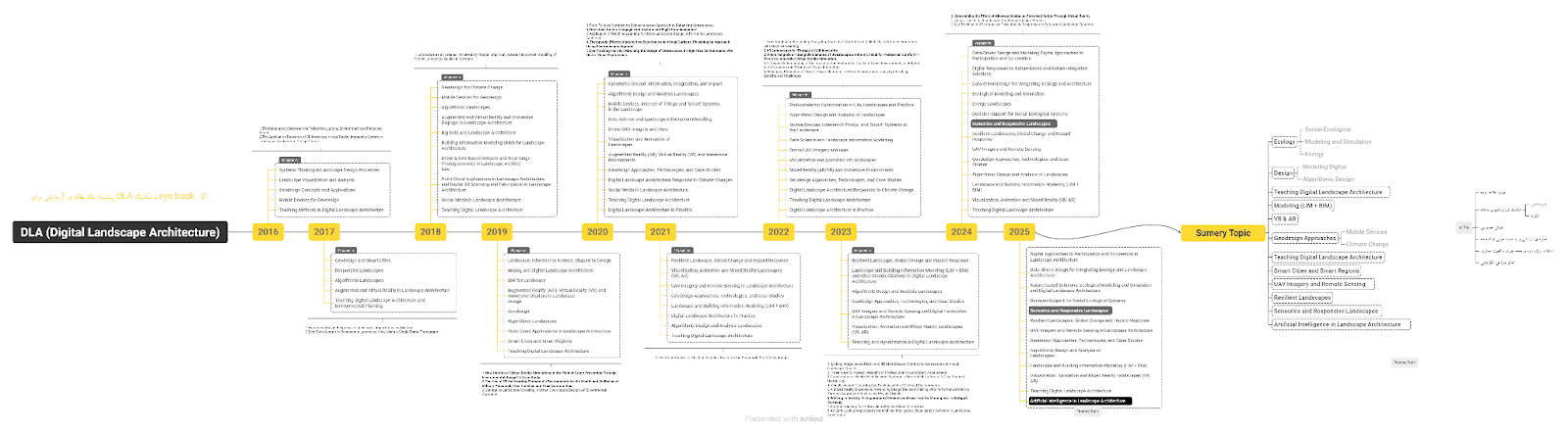 An example of how a PhD student uses Xmind