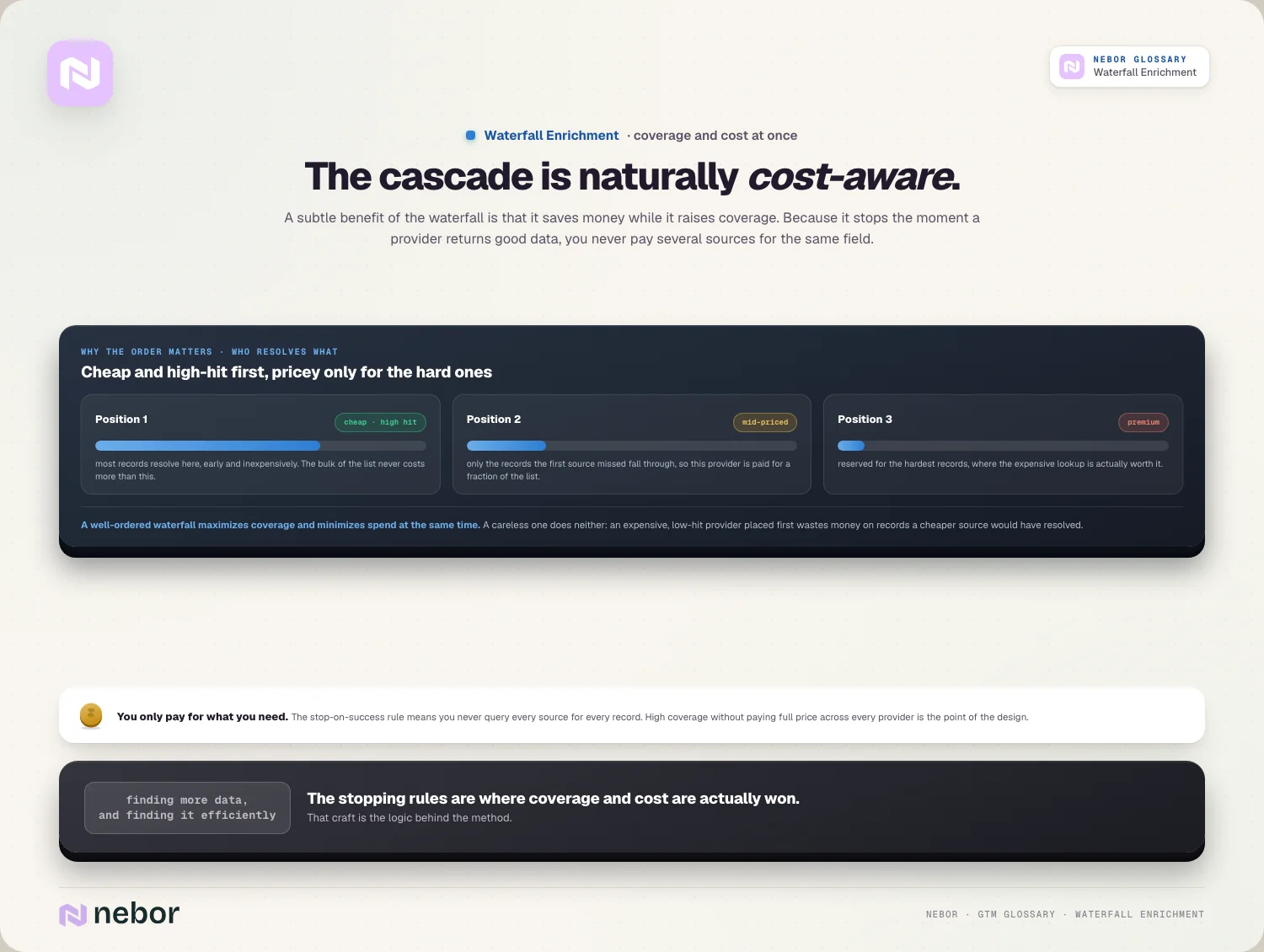 The cascade is naturally cost-aware: cheap-first ordering and stop-on-success