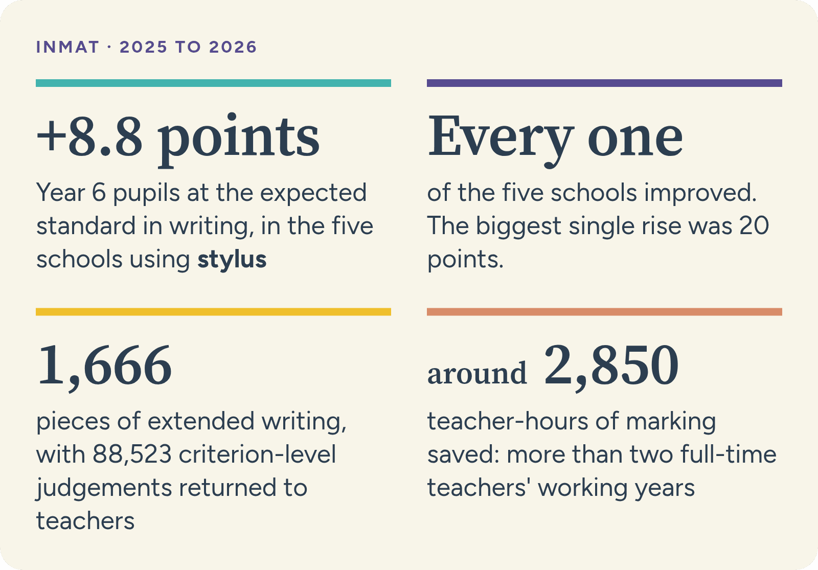 InMAT at a glance: up 8.8 points in Year 6 writing at the expected standard across the five schools using stylus; every one of the five schools improved, the biggest rise 20 points; 1,666 pieces of extended writing with 88,523 criterion-level judgements; around 2,850 teacher-hours of marking saved.