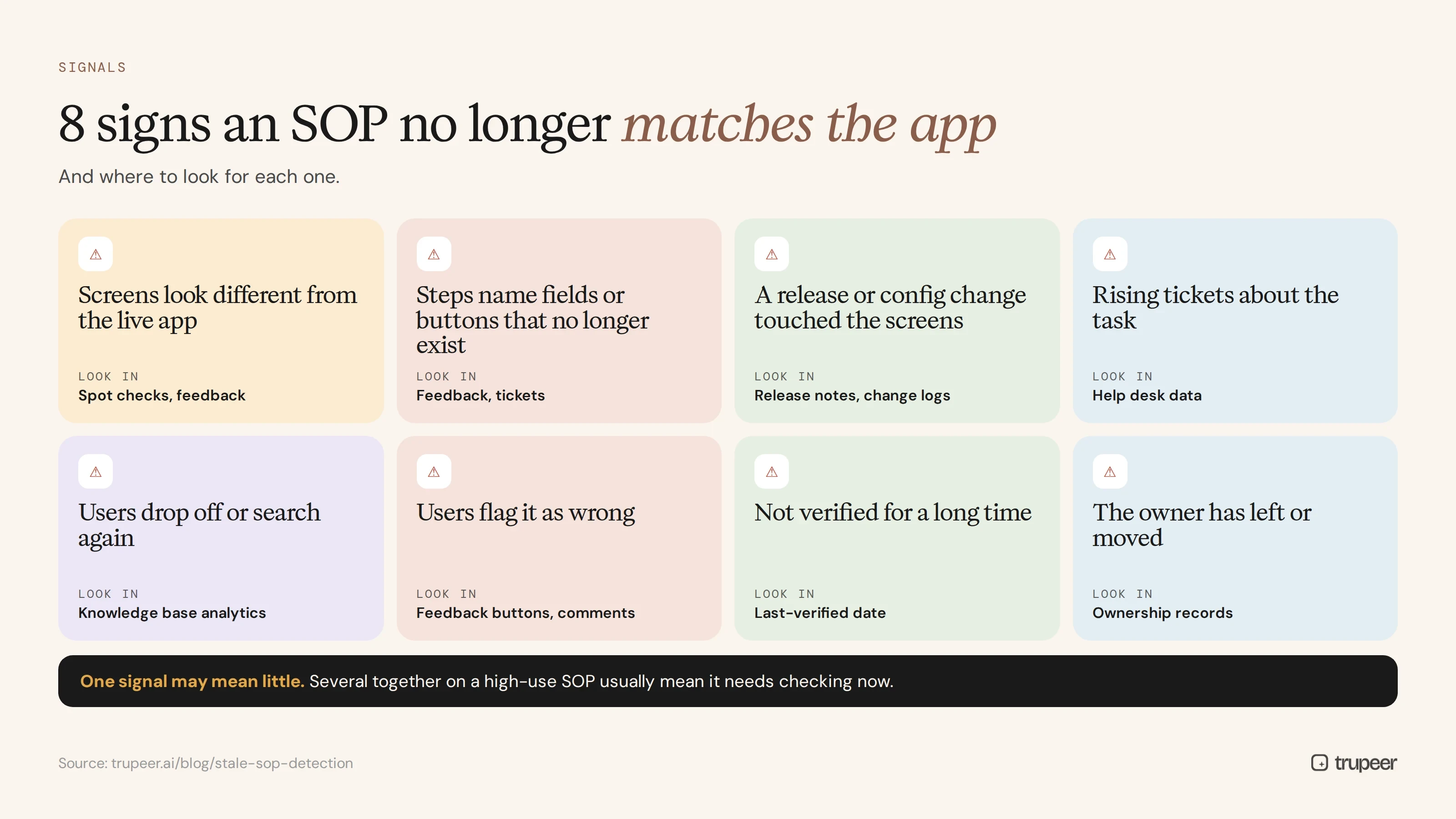 Eight signs an SOP no longer matches the app