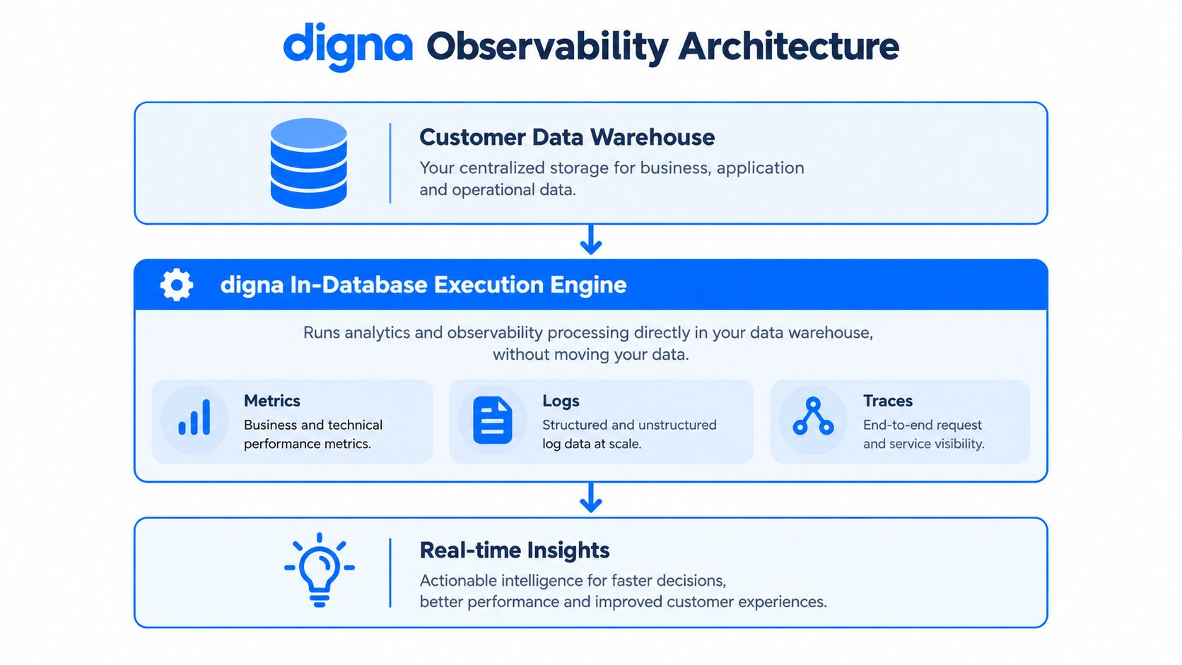 A diagram illustrating the Digna observability architecture showing data flowing from a warehouse to execution for insights.
