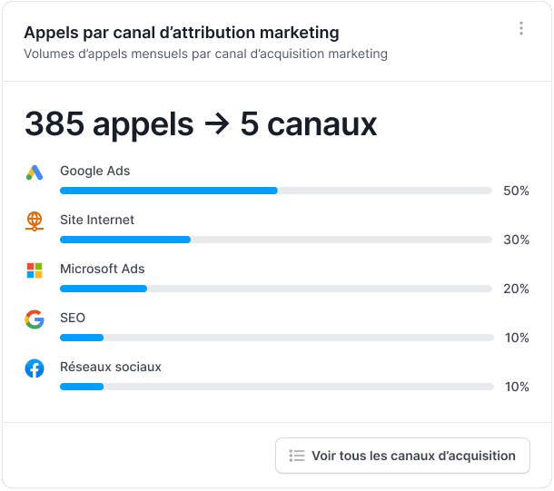 Appels par canal d'acquisition marketing