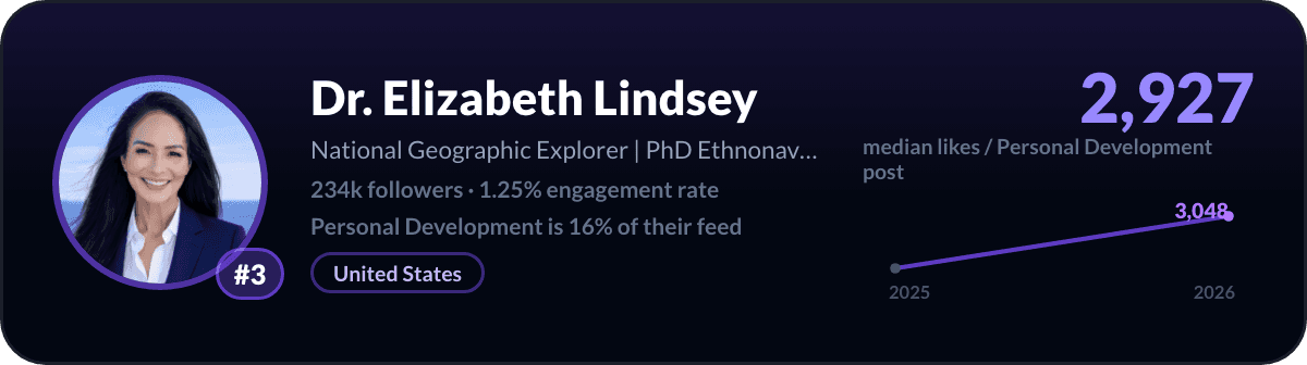 Elizabeth Lindsey, number 3 LinkedIn personal development creator: 2,927 median likes per personal development post, 234k followers