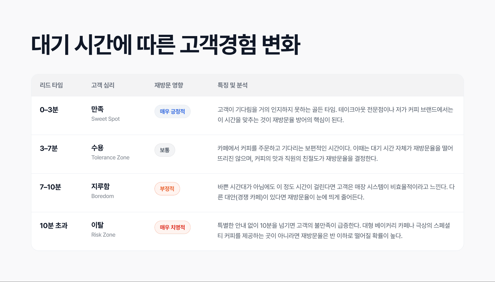 대기 시간에 따른 고객경험 변화 표입니다.