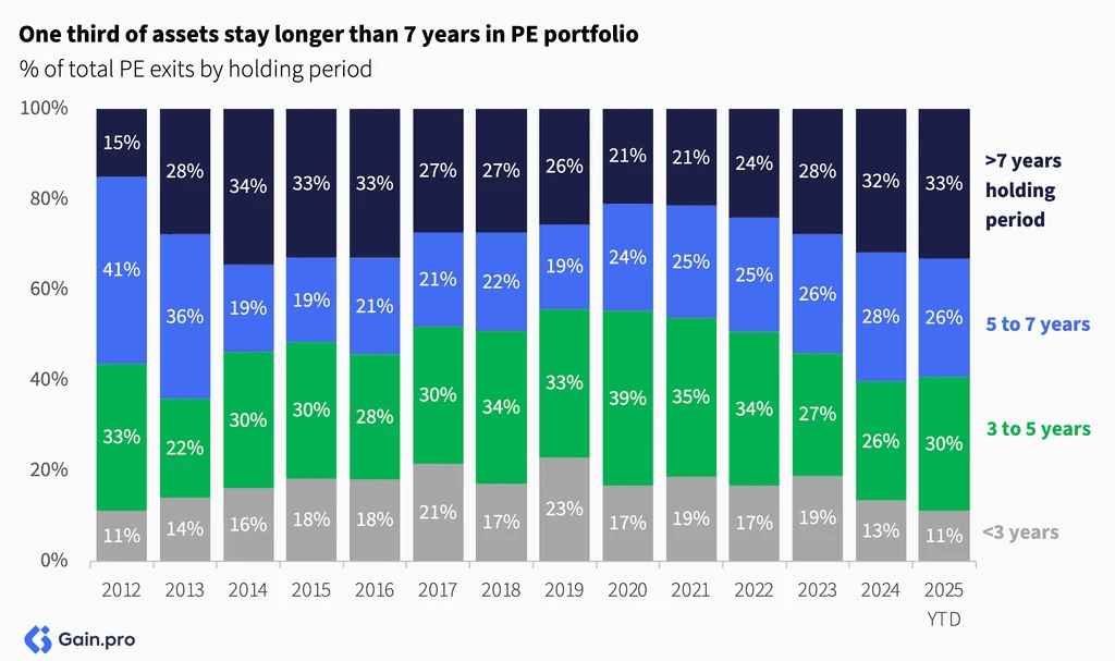 Two pie charts compare US investor dominance. Left chart: 85% US, 8% Europe, 4% Canada by EV managed. Right chart: 79% US, 11% Europe, 6% Canada by count.