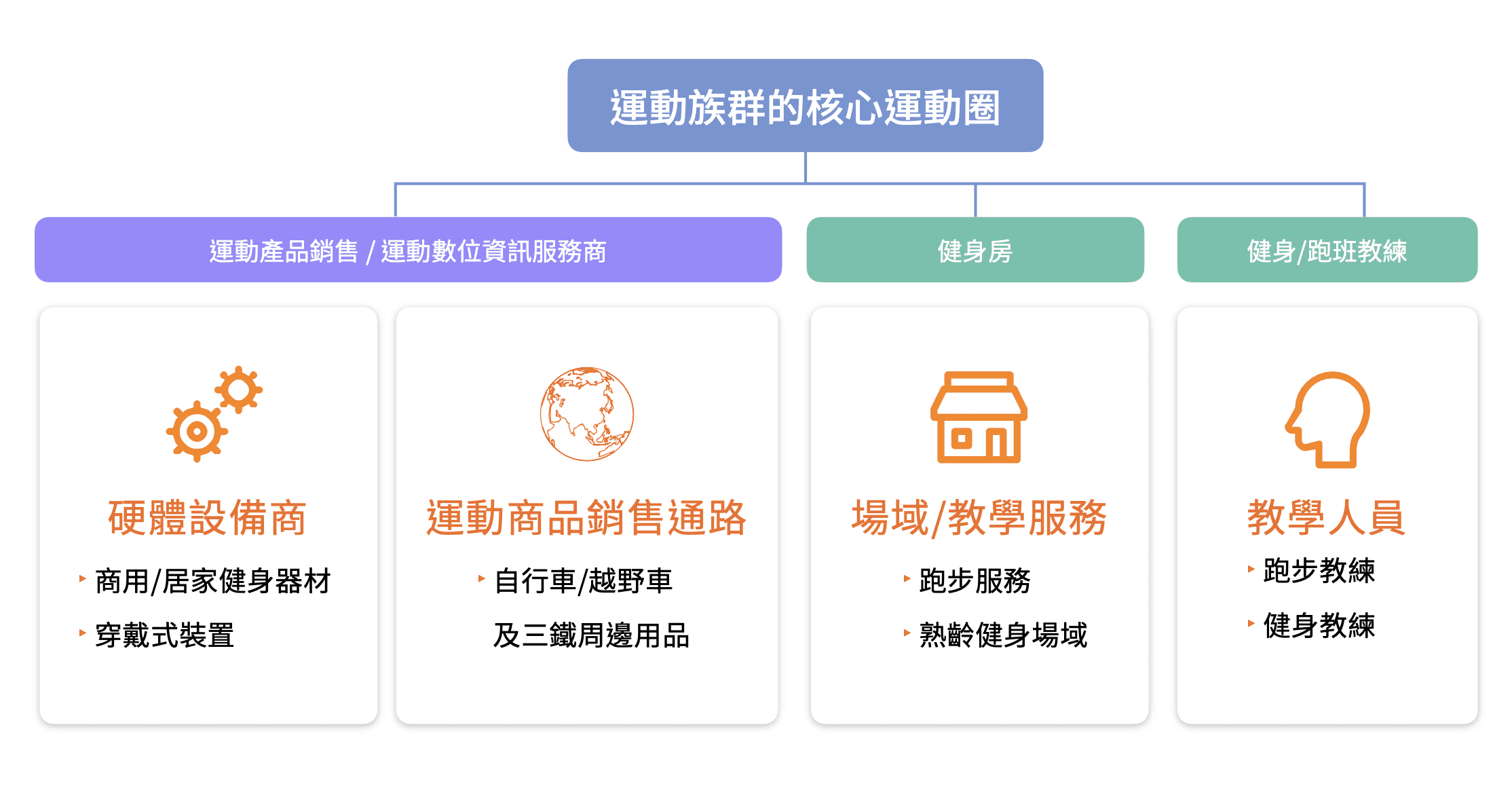 以核心運動圈展開運動產業的訪談對象