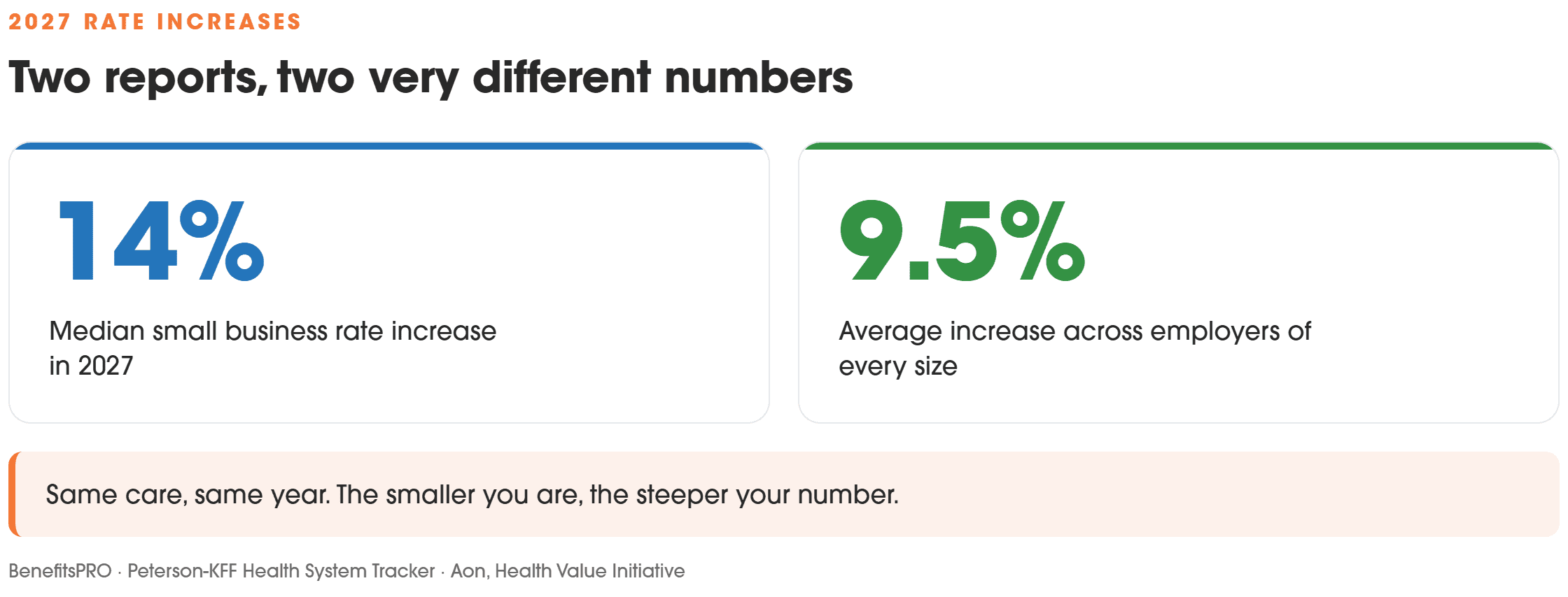 Small business health insurance rates are rising 14% in 2027 while the all employer average rises 9.5%
