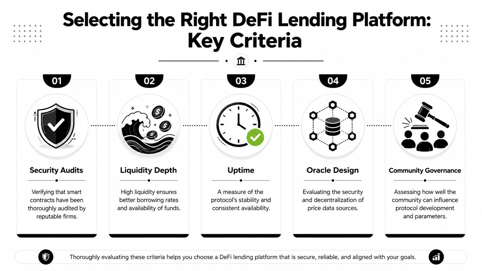 An infographic titled Selecting the Right DeFi Lending Platform showing five key criteria for evaluation.