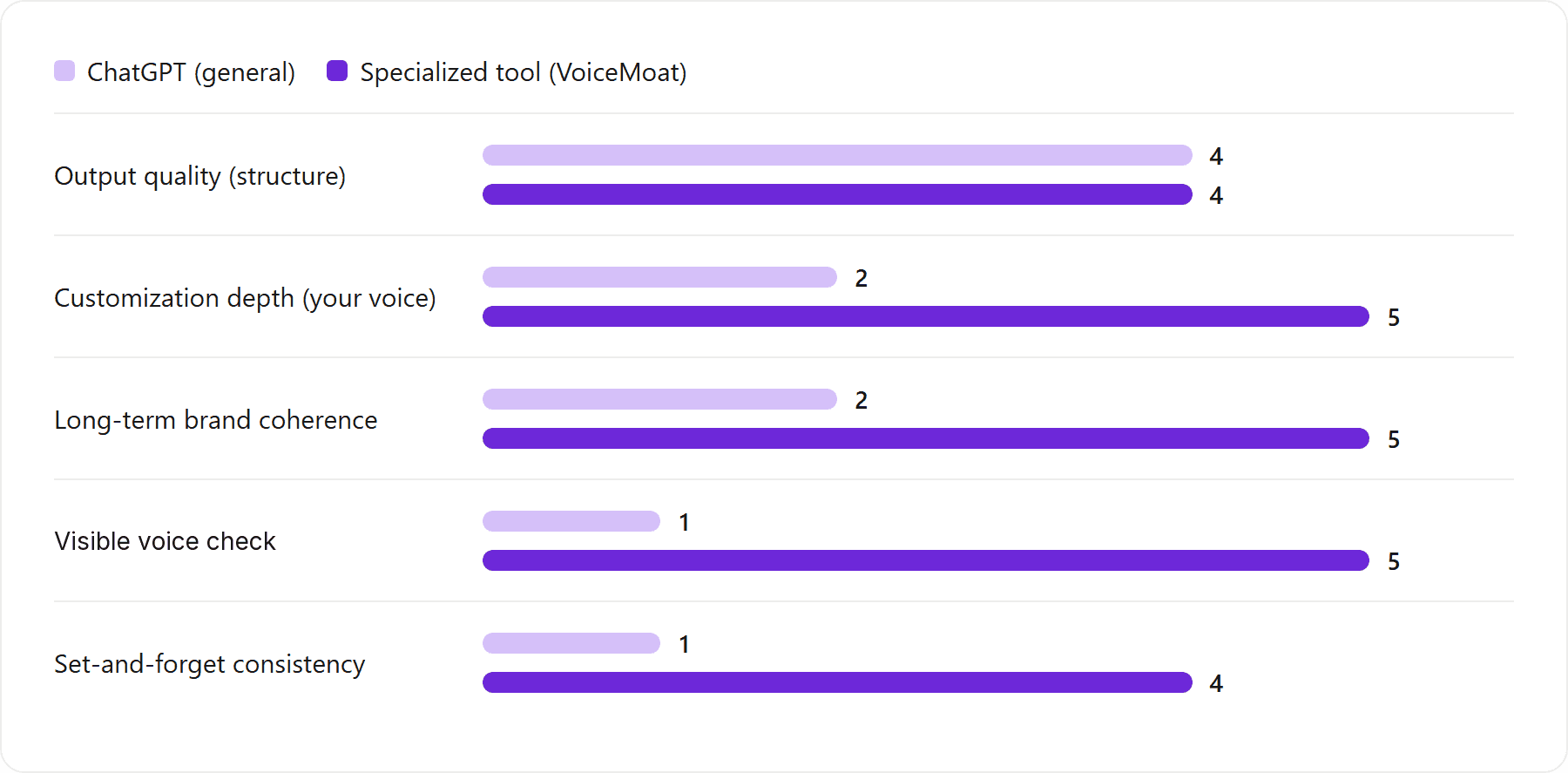 Illustrative capability comparison based on a structured feature analysis (June 2026), not a head-to-head benchmark. Scores (1 to 5) reflect what each tool category is built to do.: Output quality (structure): ChatGPT (general) 4, Specialized tool (VoiceMoat) 4; Customization depth (your voice): ChatGPT (general) 2, Specialized tool (VoiceMoat) 5; Long-term brand coherence: ChatGPT (general) 2, Specialized tool (VoiceMoat) 5; Measurement of voice match: ChatGPT (general) 1, Specialized tool (VoiceMoat) 5; Set-and-forget consistency: ChatGPT (general) 1, Specialized tool (VoiceMoat) 4