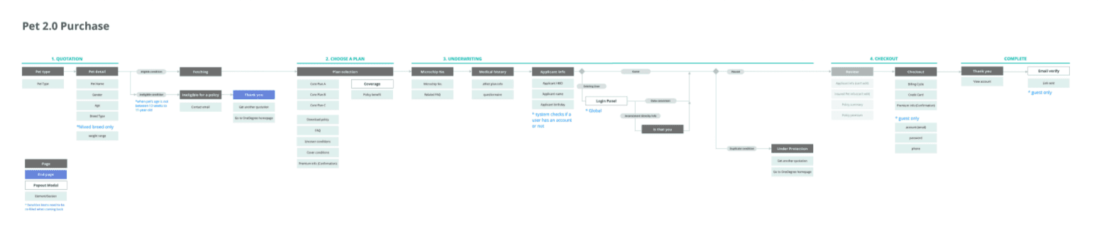 IA flow of Pet 2.0 Purchase