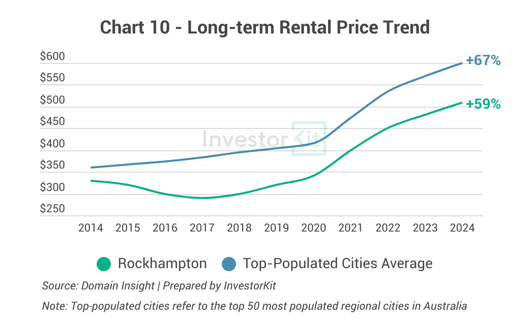 Wagga Wagga long-term rental growth