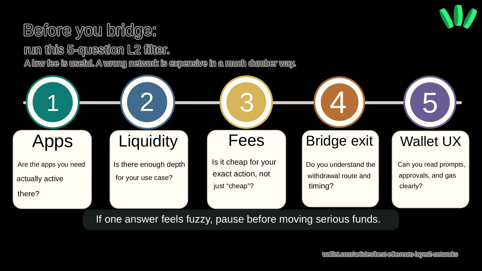 Five-question checklist for choosing an Ethereum Layer 2 before bridging, covering apps, liquidity, fees, bridge exits, and wallet UX.