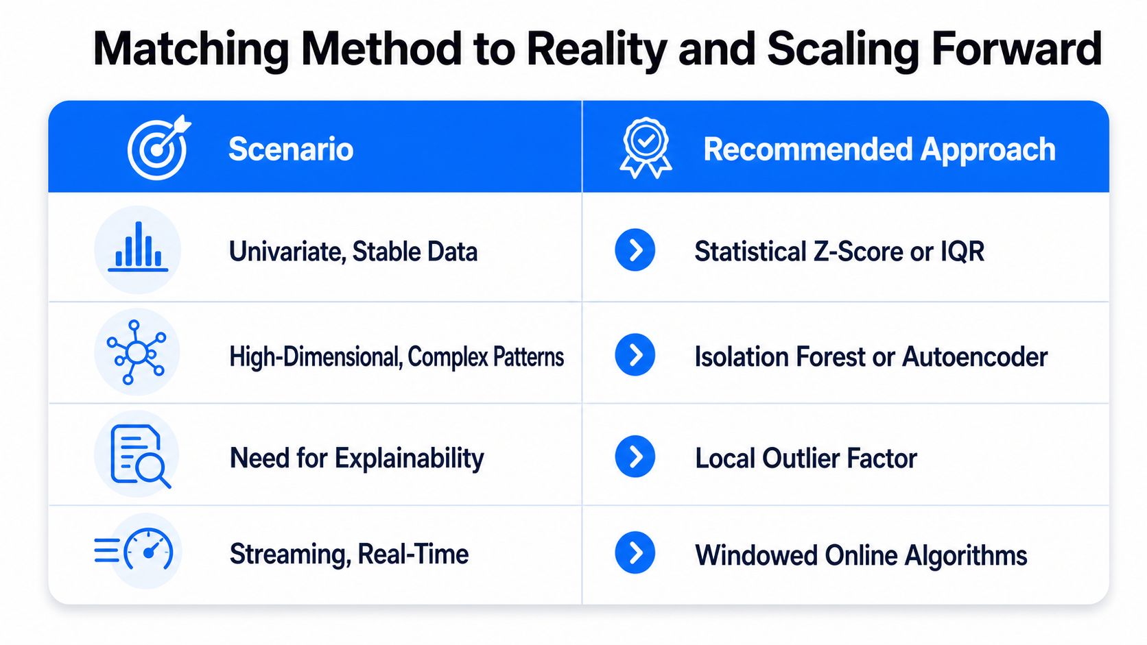 A table comparing different data scenarios and their recommended anomaly detection methods for data analysis.