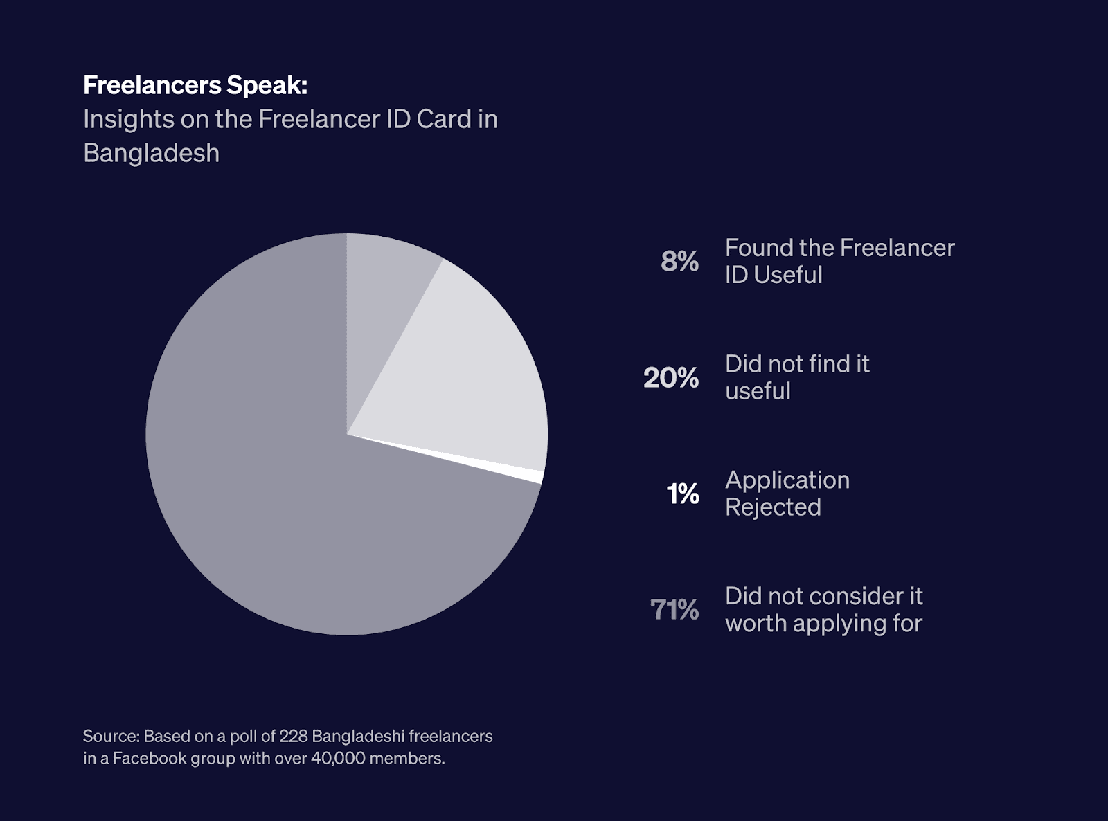 Results for the survey about freelancer ID card in Bangladesh