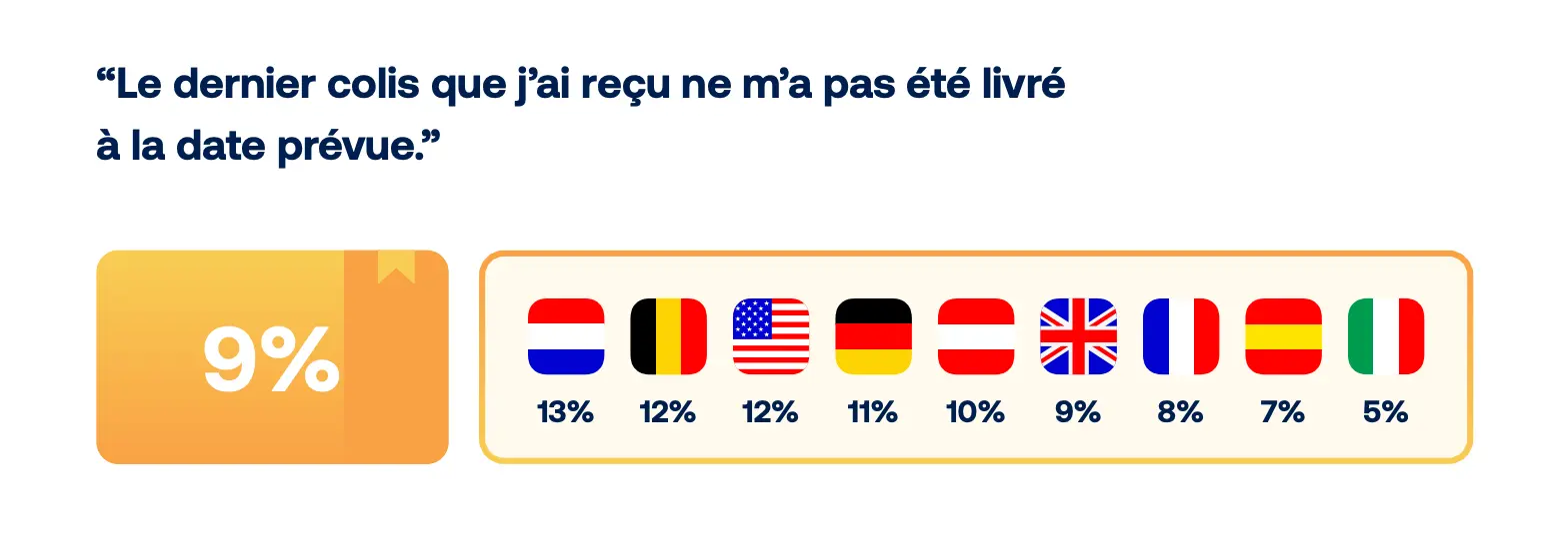 Les résultats de l'enquête montrent que 9 % des personnes interrogées ont subi des retards de livraison de colis. Chiffres détaillés pour neuf pays différents.