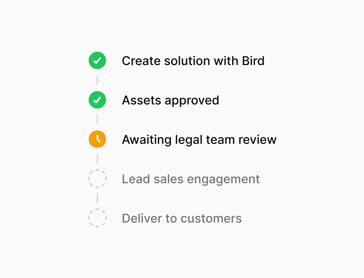 A flowchart illustrating intelligent profile building, showcasing Bird's smart segmentation capabilities.