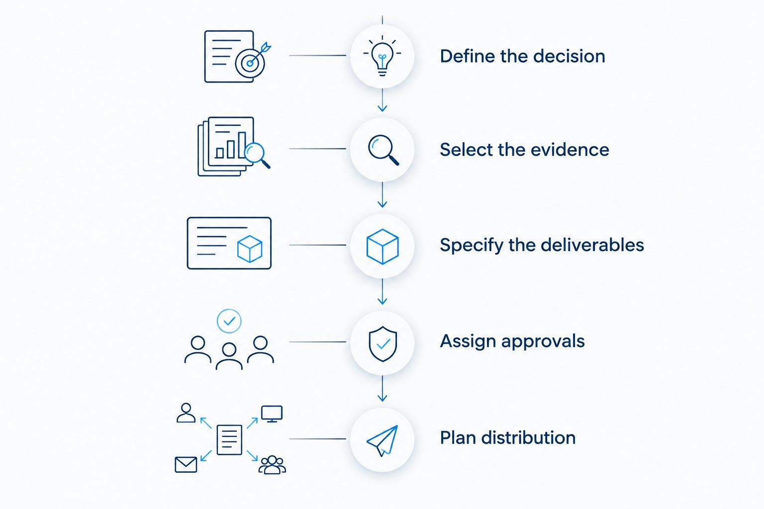 Production briefing sequence from defining the decision to planning distribution