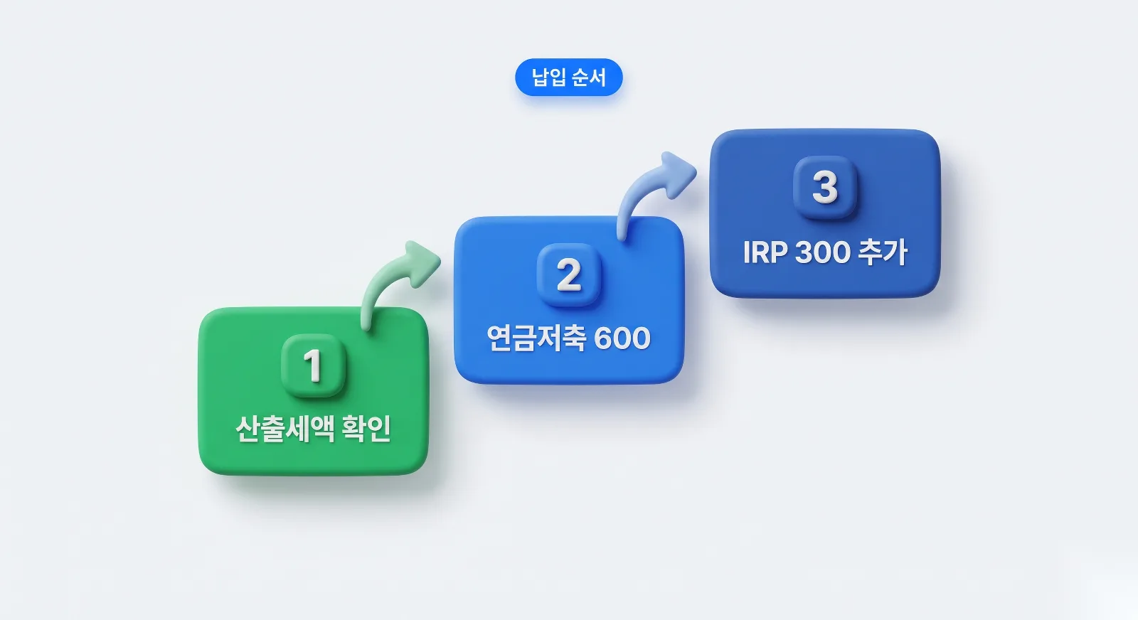 산출세액 확인 후 연금저축 600 IRP 300 순서로 채우는 납입 단계 안내