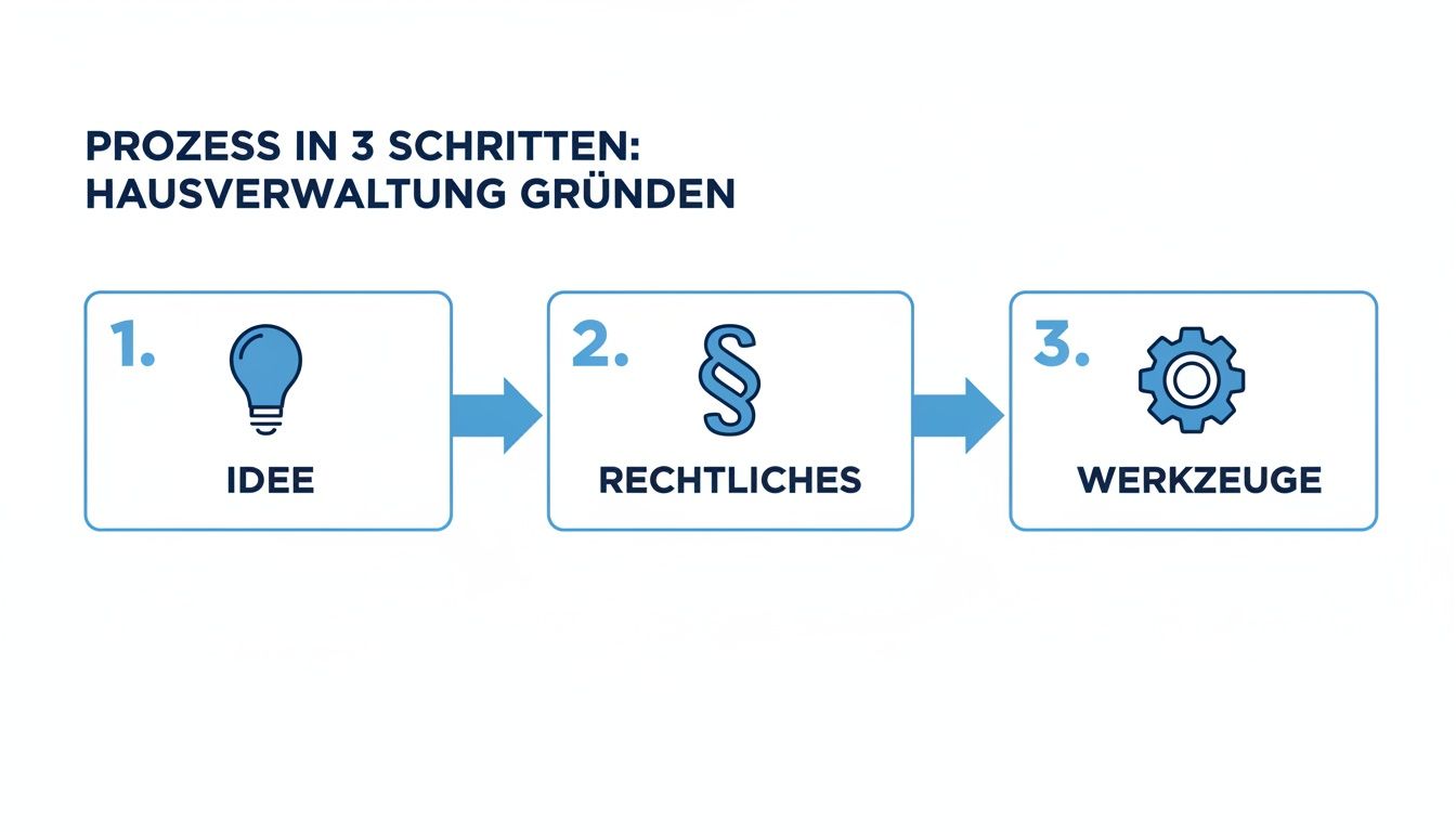Infografik: Prozess in 3 Schritten zur Gründung einer Hausverwaltung – Idee, Rechtliches, Werkzeuge.