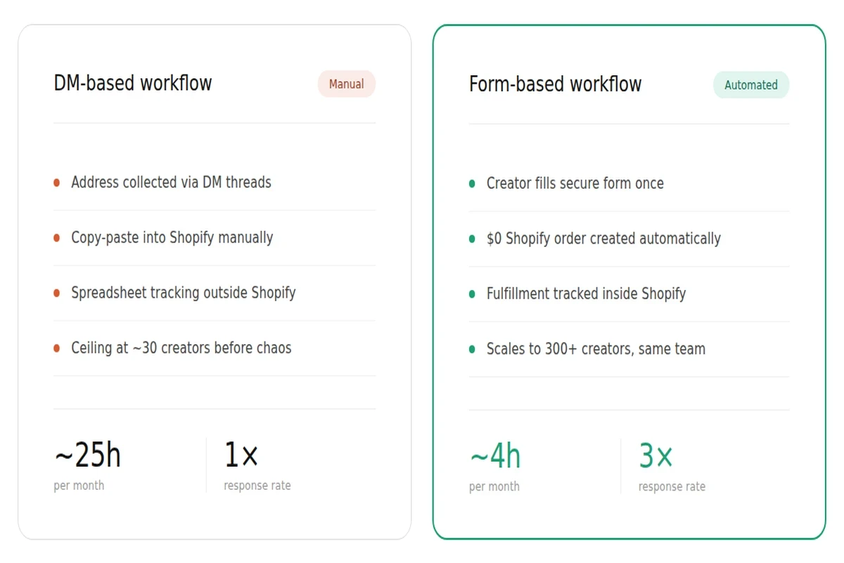 Manual vs. automated - what changes at scale: